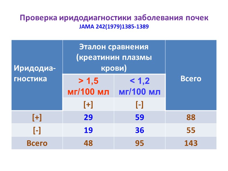 Проверка иридодиагностики заболевания почек  JAMA 242(1979)1385-1389